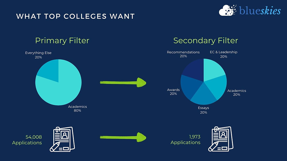 The primary filter is academics and only then do they begin to look at the rest of your application.