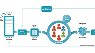 Scrum is the best-misunderstood idea of all times!