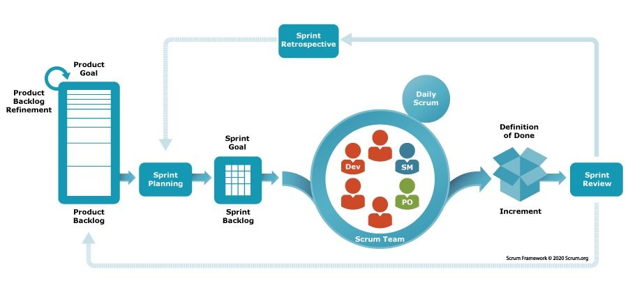 Scrum is the best-misunderstood idea of all times!