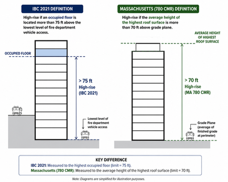 High-Rise Building Definition
