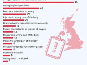 Preventable medical errors 2021 (NHS)