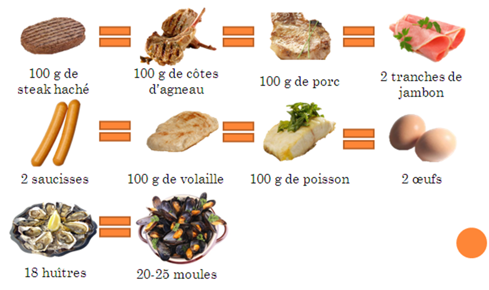 Equivalences viande, poisson, oeufs