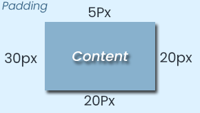 What Does Padding 5px 10px px 30px Meaning