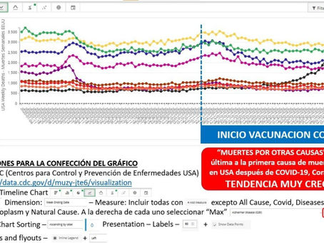 Reporte OFICIAL de la CDC: Posterior a la VACUNACION se disparan las MUERTES ATIPICAS
