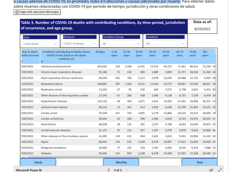 "95% de Fatalidades por COVID-19 tenian en promedio 4.0 Enfermedades Adicionales" CDC
