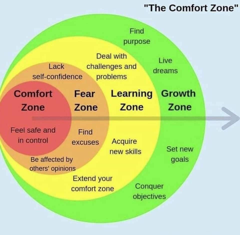 Comfort Zones