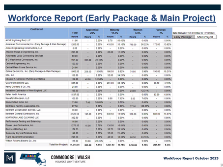 So Far, Veterans Home Project Missing the Marks on Apprenticeships & Minorities