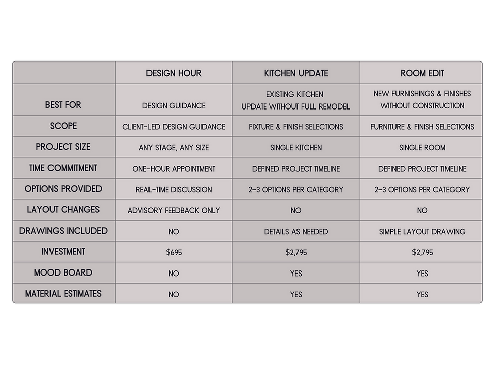 A table describing the differences of Design Advisory design services by LKS. Individual Service pages for full description