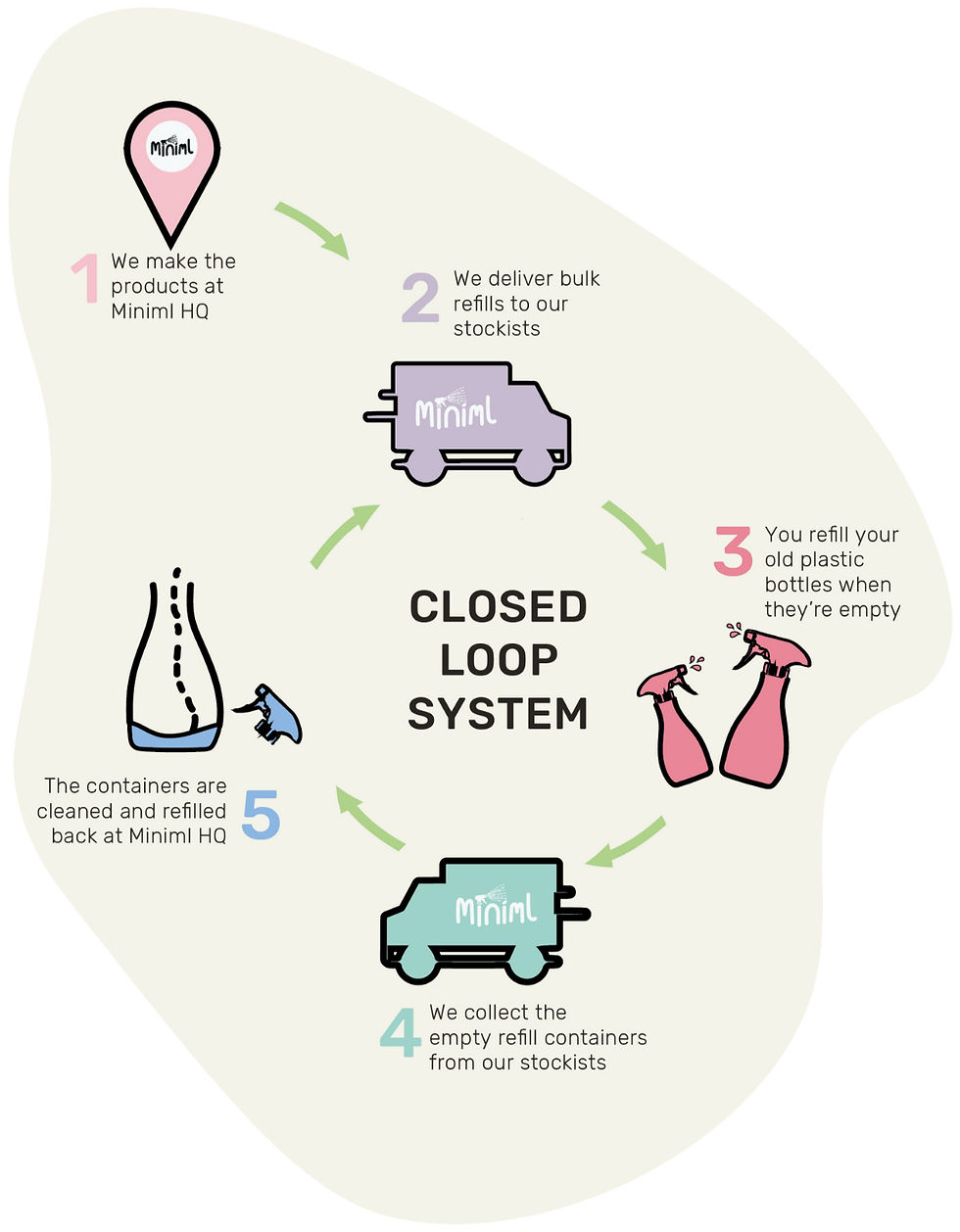 Cycle diagram illustrating Miniml's closed loop system with icons: production, delivery, refilling, collection, and cleaning process.