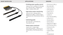 Smart Water Ions Board