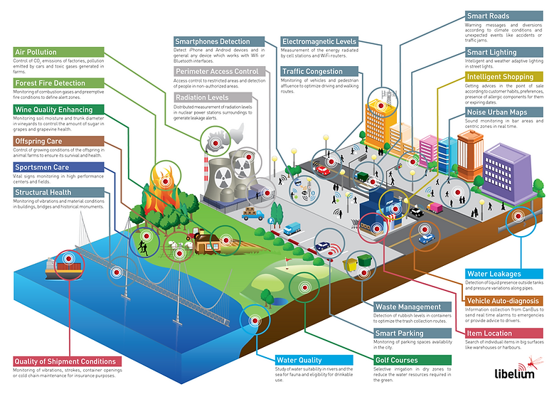 IoT Applications