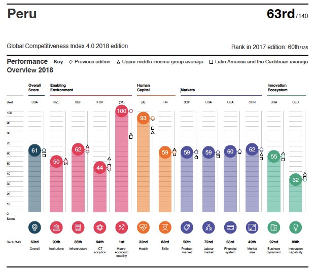 Perfil indice de competitividad 2018 Peru
