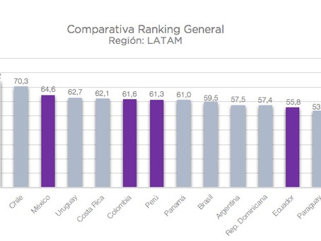 ¿Latinoamérica 4.0? Desafíos y desempeño de sus economías según el índice de competitividad 2018
