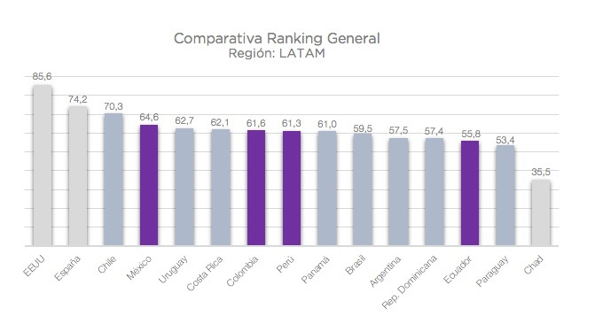Comparativa ranking general indice de competitividad 2018 entre las principales economías de la región LATAM