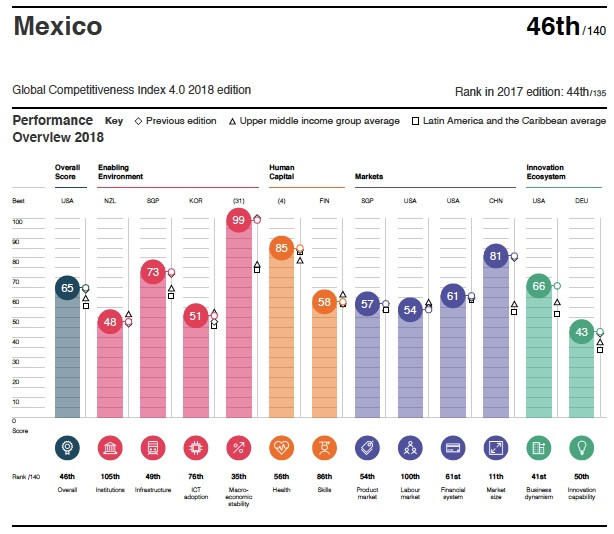 Perfil indice de competitividad 2018 México