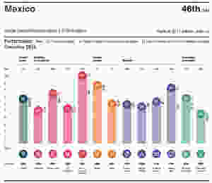 Perfil indice de competitividad 2018 México