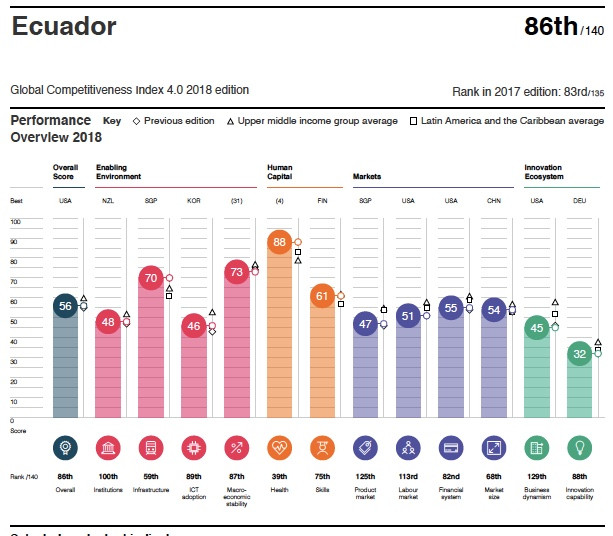 Perfil indice de competitividad 2018 Ecuador