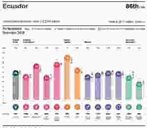 Perfil indice de competitividad 2018 Ecuador