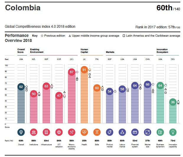 Perfil indice de competitividad 2018 Colombia