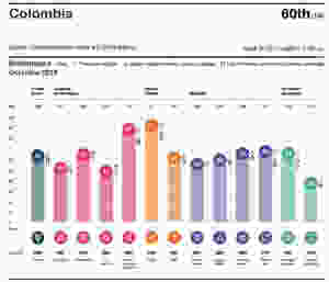 Perfil indice de competitividad 2018 Colombia