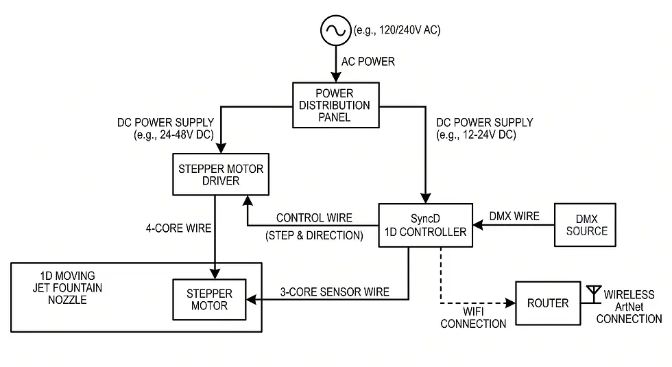 Thumbnail: moving jet musical fountain nozzle wiring by Dhyani Technologies