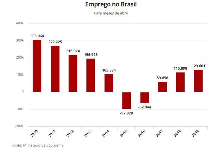 Brasil cria 129 mil vagas de emprego formal no melhor mês de abril em seis anos