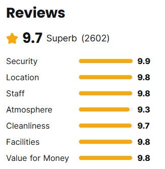 Example Review Breakdown (Lub D Hostel, Siem Reap, Cambodia)