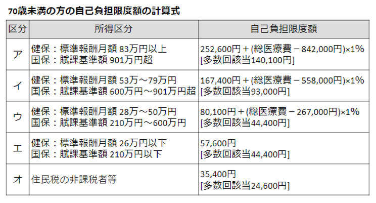 70歳未満の方の自己負担限度額の計算式.png