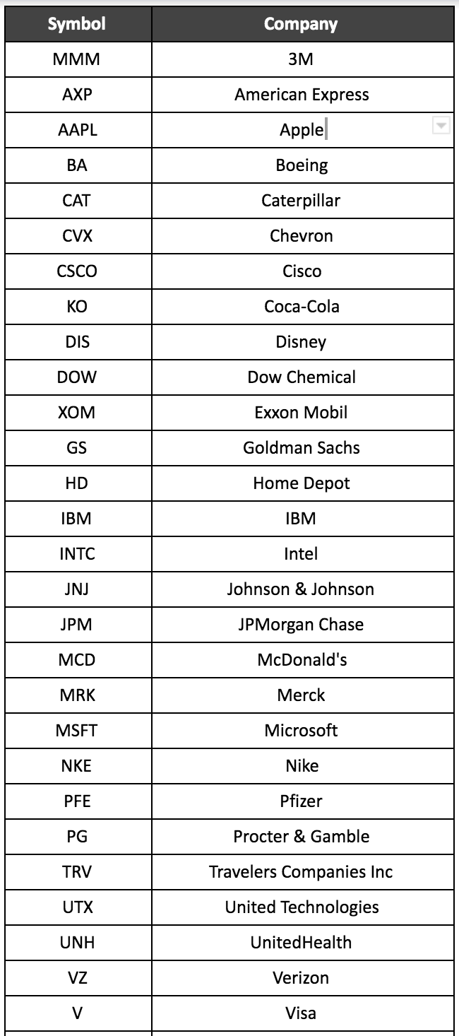 What is the Dow?
