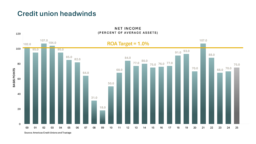 CU Headwinds_ROA_Slide.png