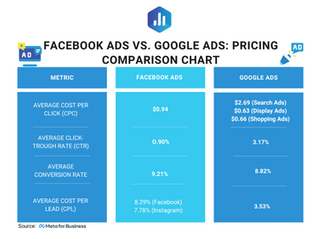 Google Ads vs. Meta Ads: Where Should a UK Small Business Actually Spend Their Money?