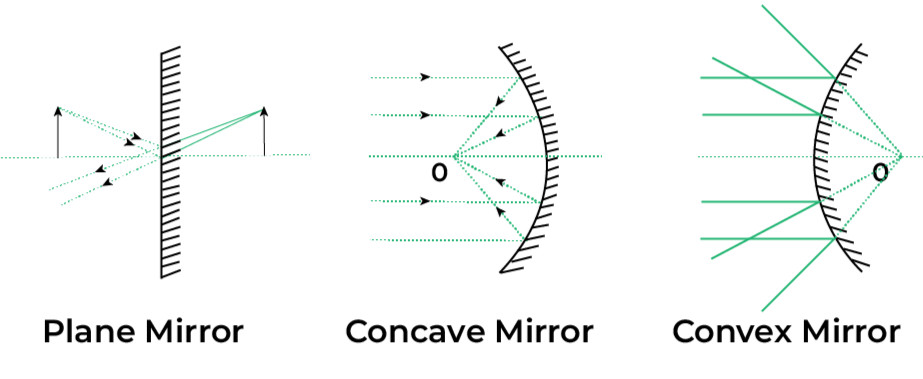 A Comprehensive Note on Mirrors, Reflections, Light, and Human Needs