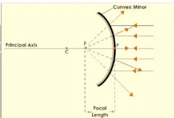 concave mirror principal focus