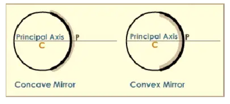 Principal axis