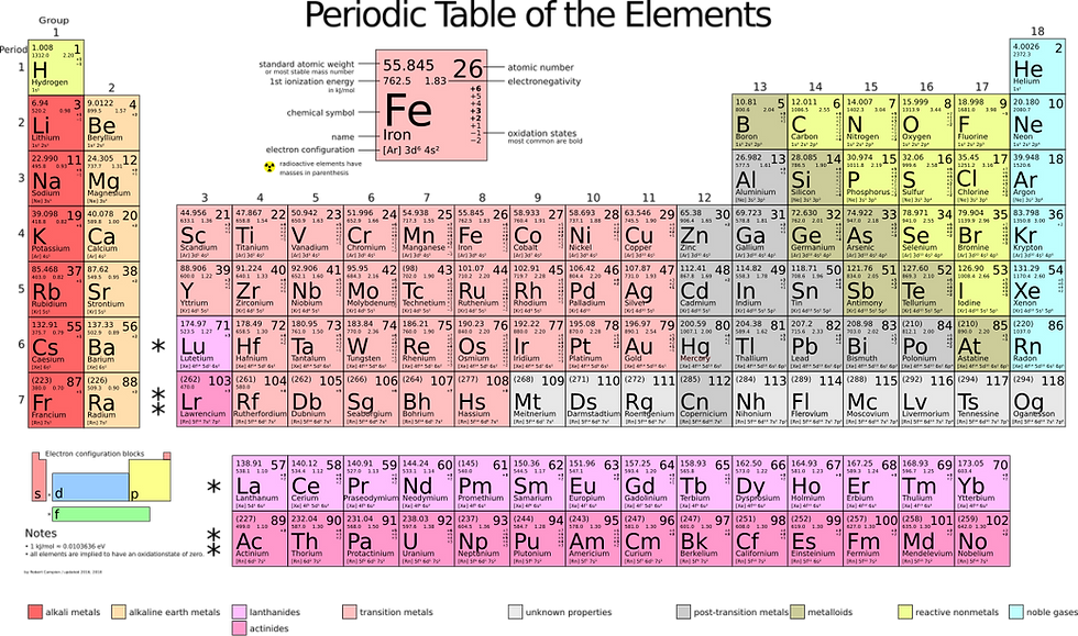 periodic table