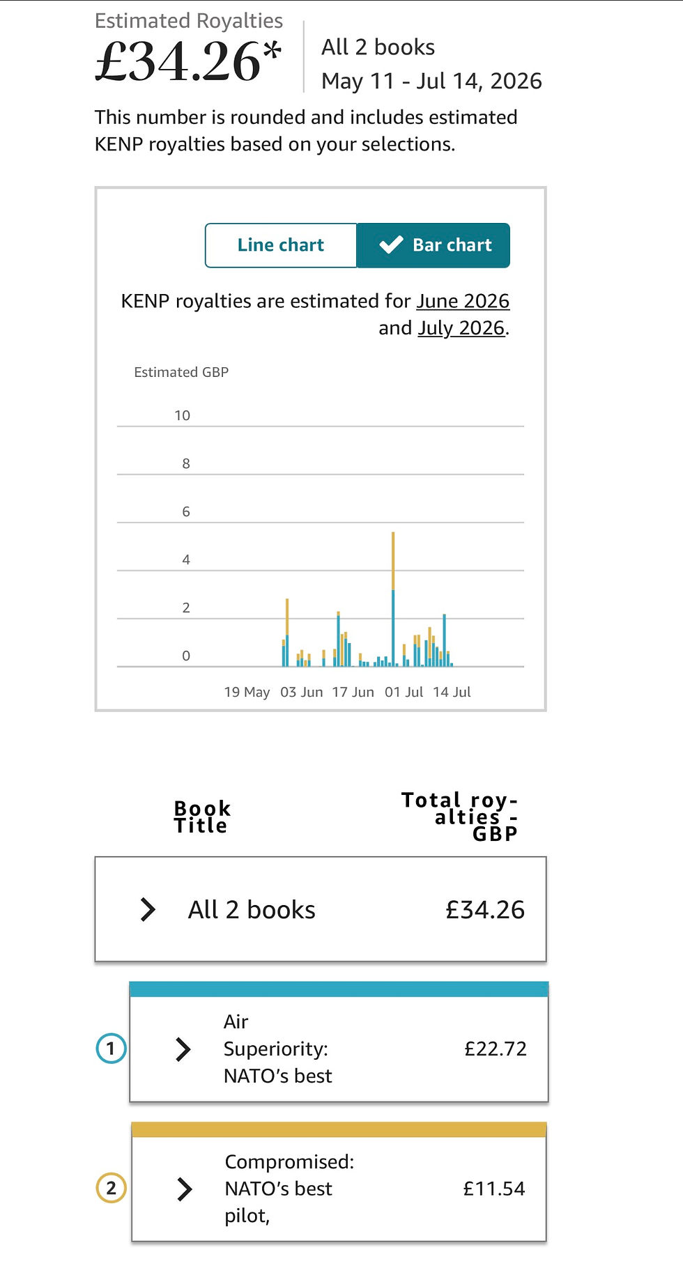 Total royalties for the first month and a half or so