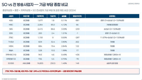 "적자에도 누군 내고 누군 면제"…방발기금 형평성 논란