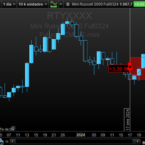 Rusell 2000. Cierre de posiciones