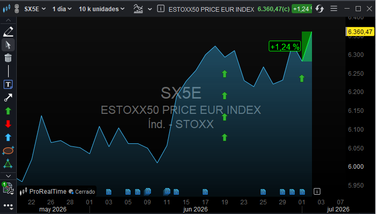 ✅️ EUROSTOXX 50. RECOGIDA DE BENEFICIOS