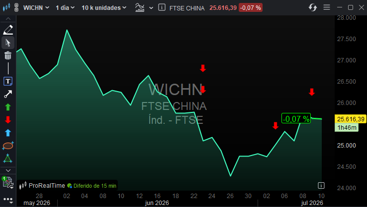 ✅ FTSE CHINA. CIERRE DE POSICION.