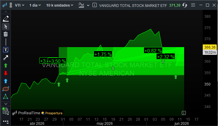✅️ VANGUARD TOTAL STOCK MARKET ETF #VTI .RECOGIDA DE BENEFICIOS