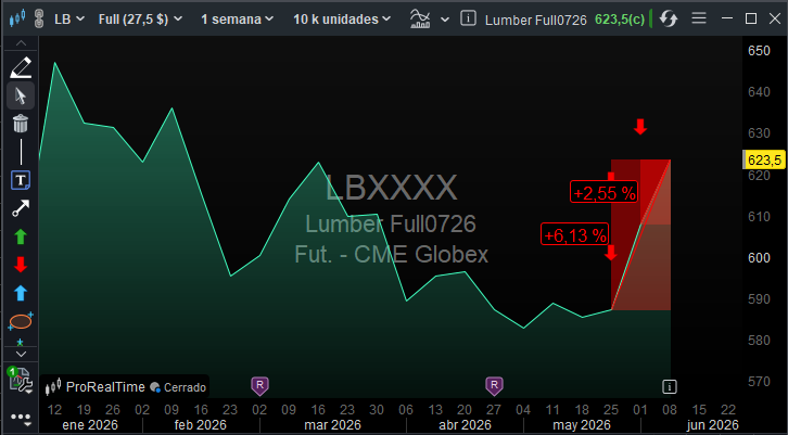 ❌️ LUMBER. MADERA. CIERRE DE POSICIONES