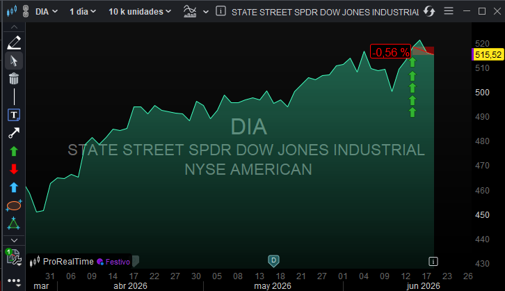 ❌️ STATE STREET SPDR DOW JONES INDUSTRIAL #DIA
