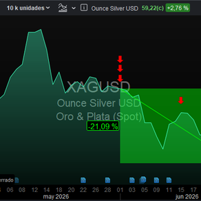 ✅️ PLATA. SILVER #XAGUSD RECOGIDA DE BENEFICIOS
