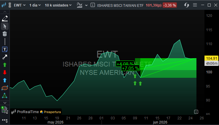 ✅️ ISHARES MSCI TAIWAN ETF #EWT