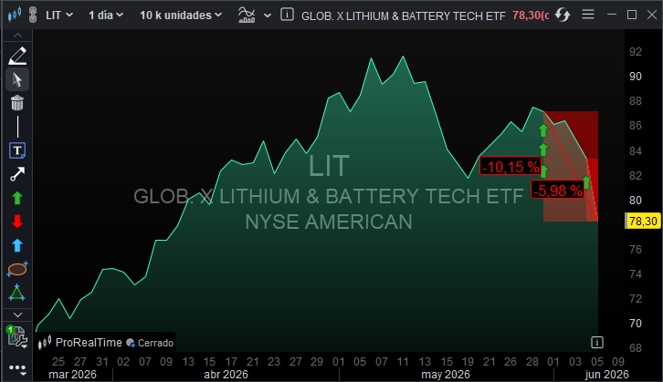 ❌️ GLOB. X LITHIUM & BATTERY TECH ETF. #LIT CIERRE DE POSICIONES