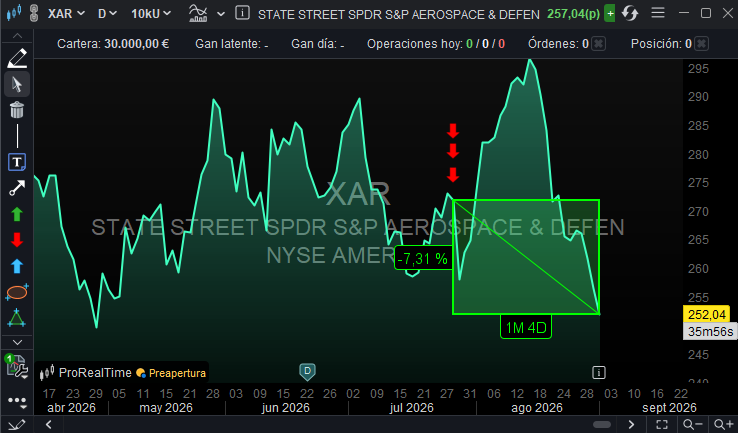 ✅ STATE STREET SPDR S&P AEROSPACE & DEFENSE ETF #XAR$XAR 