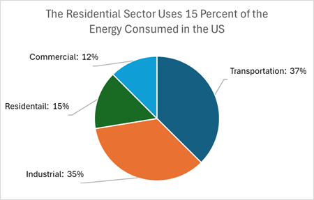 What Is Best Energy Option?