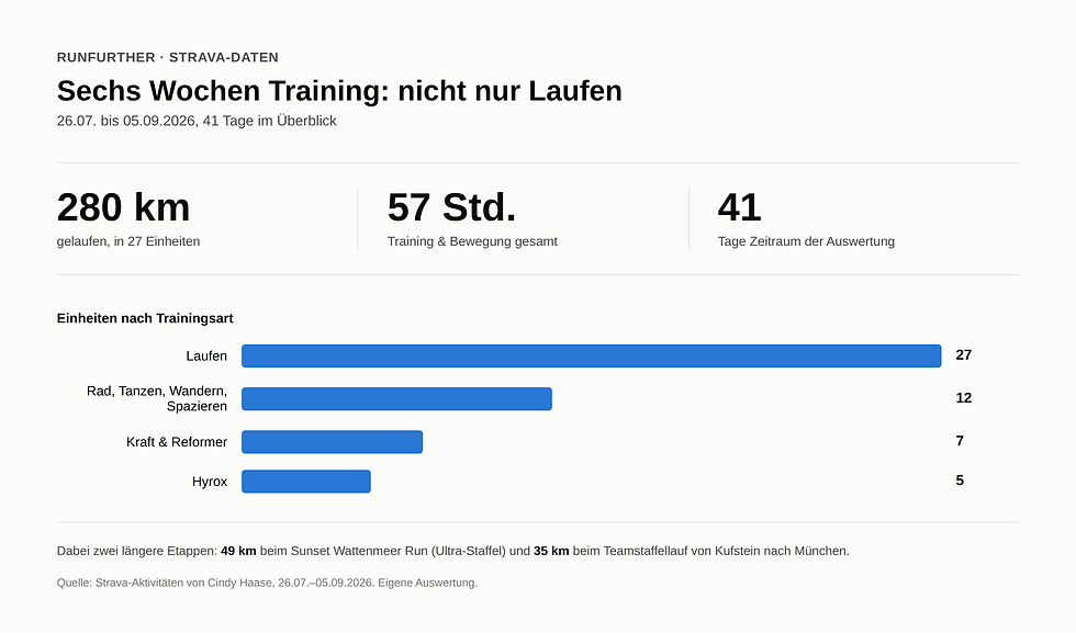 Trainingsübersicht über sechs Wochen: 280 Kilometer Laufen, 57 Stunden Training insgesamt, aufgeteilt nach Laufen, Kraft, Hyrox und weiteren Sportarten