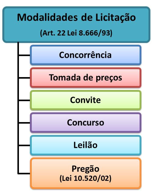Modalidades de Licitação